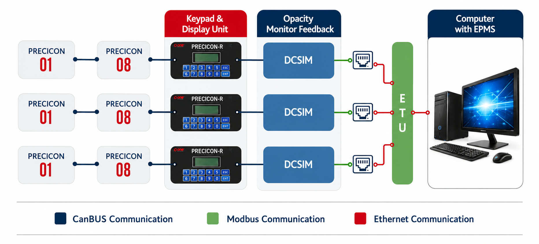 EPMS system architecture: Precicon controllers over CanBUS, DCSIM opacity feedback, Modbus ETU and a plant computer running EPMS